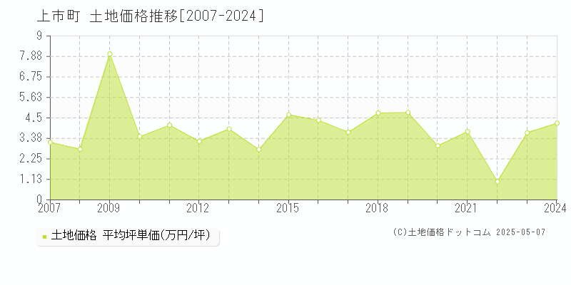 中新川郡上市町全域の土地価格推移グラフ 