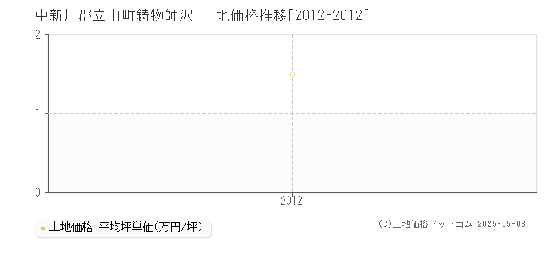 中新川郡立山町鋳物師沢の土地価格推移グラフ 