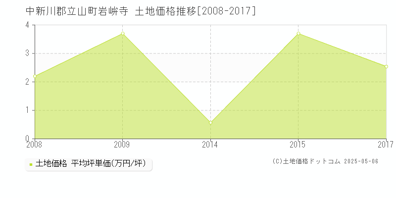 中新川郡立山町岩峅寺の土地価格推移グラフ 