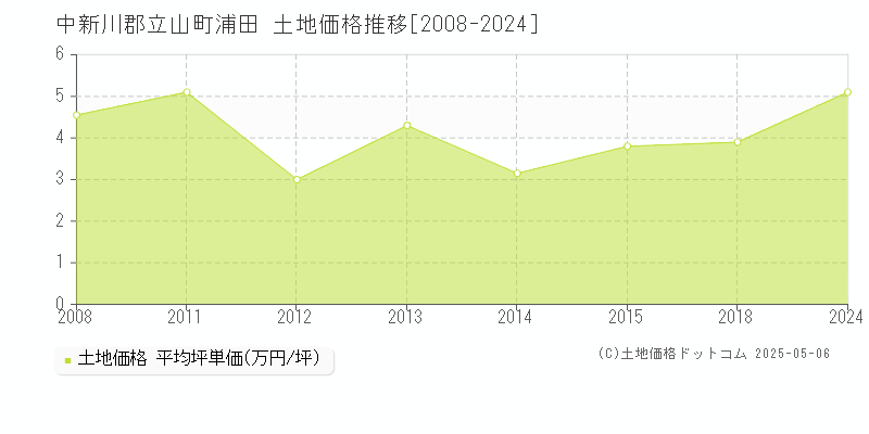 浦田(中新川郡立山町)の土地価格推移グラフ(坪単価)[2008-2024年]