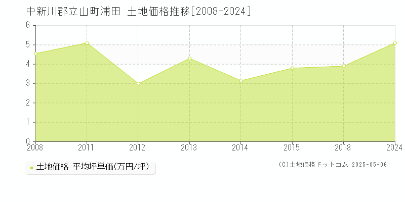 中新川郡立山町浦田の土地価格推移グラフ 
