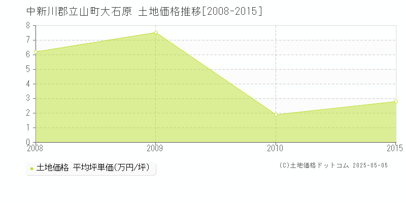 大石原(中新川郡立山町)の土地価格推移グラフ(坪単価)[2008-2015年]