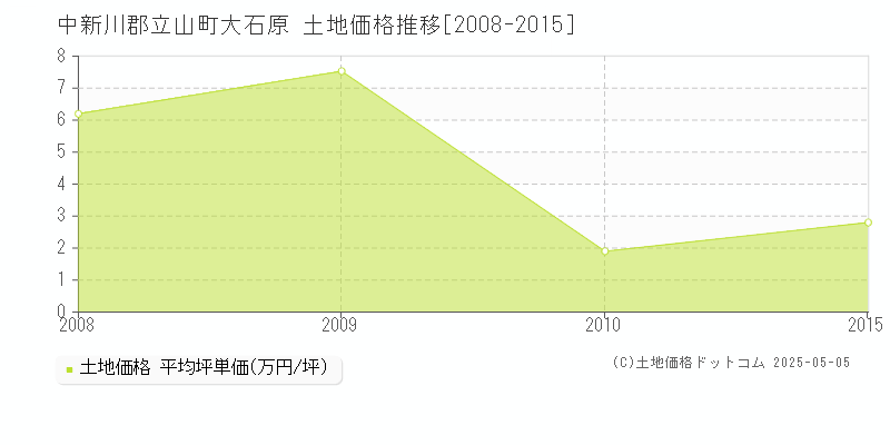 中新川郡立山町大石原の土地価格推移グラフ 