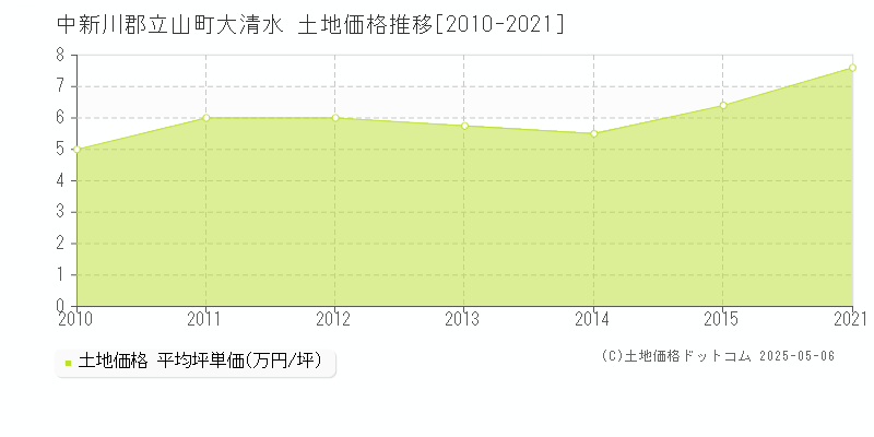 大清水(中新川郡立山町)の土地価格推移グラフ(坪単価)[2010-2021年]