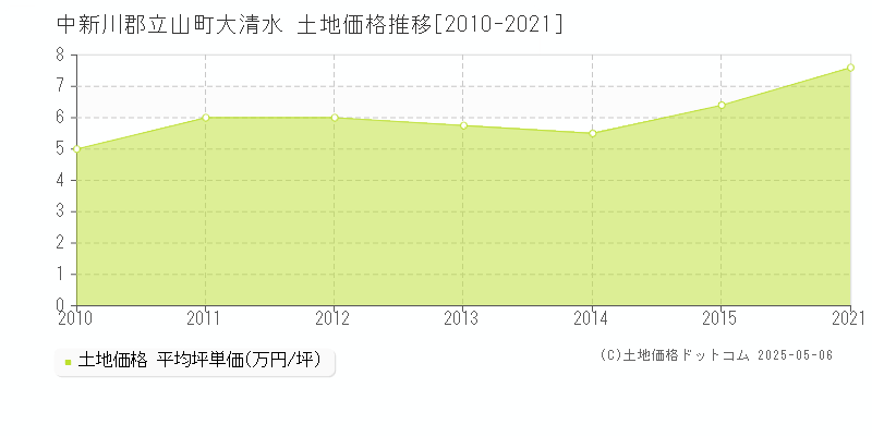 中新川郡立山町大清水の土地価格推移グラフ 