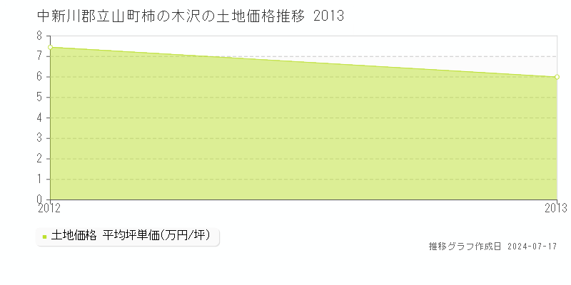 中新川郡立山町柿の木沢の土地価格推移グラフ 