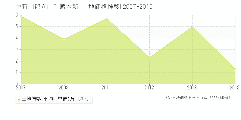 蔵本新(中新川郡立山町)の土地価格推移グラフ(坪単価)[2007-2019年]
