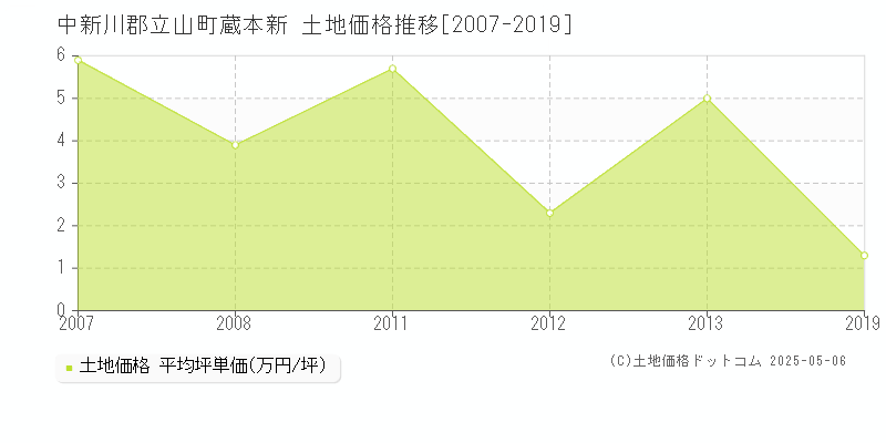 中新川郡立山町蔵本新の土地価格推移グラフ 