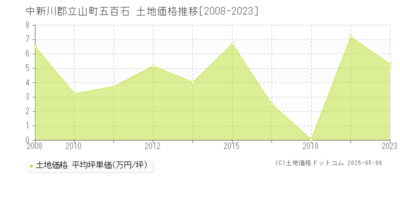 五百石(中新川郡立山町)の土地価格推移グラフ(坪単価)[2008-2023年]
