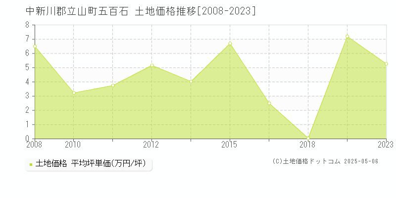 中新川郡立山町五百石の土地取引価格推移グラフ 