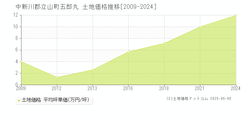 五郎丸(中新川郡立山町)の土地価格推移グラフ(坪単価)[2009-2024年]