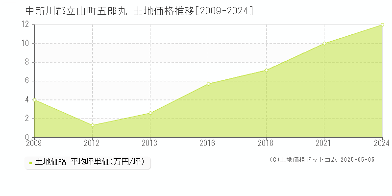 中新川郡立山町五郎丸の土地価格推移グラフ 