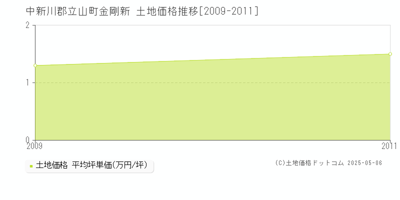 金剛新(中新川郡立山町)の土地価格推移グラフ(坪単価)[2009-2011年]