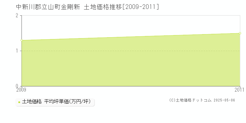 中新川郡立山町金剛新の土地価格推移グラフ 