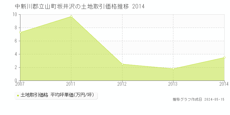 中新川郡立山町坂井沢の土地取引価格推移グラフ 