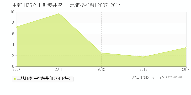 坂井沢(中新川郡立山町)の土地価格推移グラフ(坪単価)[2007-2014年]