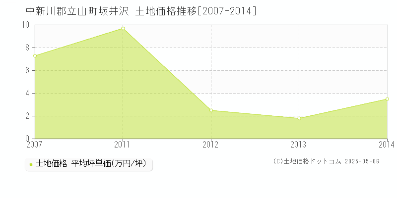 中新川郡立山町坂井沢の土地取引価格推移グラフ 