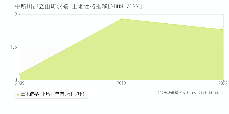 沢端(中新川郡立山町)の土地価格推移グラフ(坪単価)[2009-2022年]