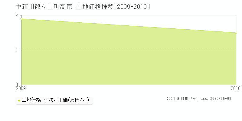 高原(中新川郡立山町)の土地価格推移グラフ(坪単価)[2009-2010年]