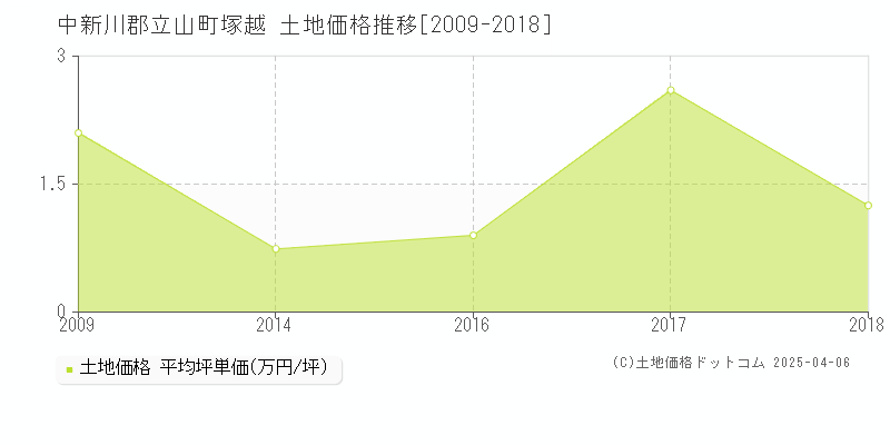 中新川郡立山町塚越の土地取引価格推移グラフ 