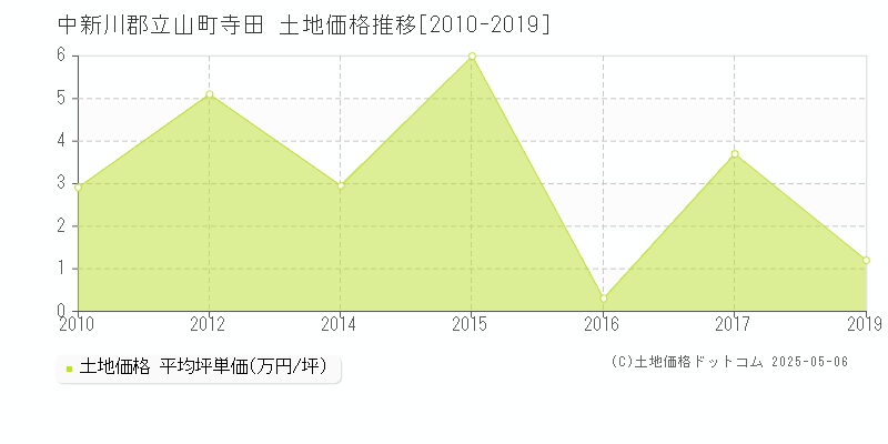 中新川郡立山町寺田の土地取引価格推移グラフ 