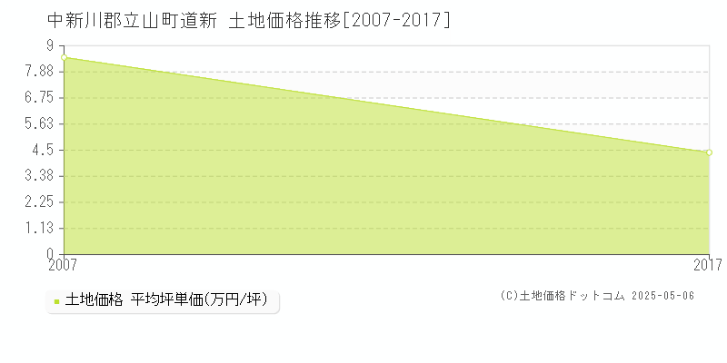 中新川郡立山町道新の土地取引事例推移グラフ 