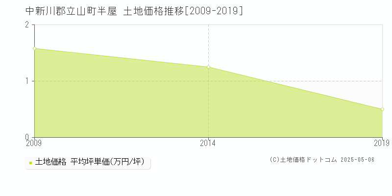 半屋(中新川郡立山町)の土地価格推移グラフ(坪単価)[2009-2019年]