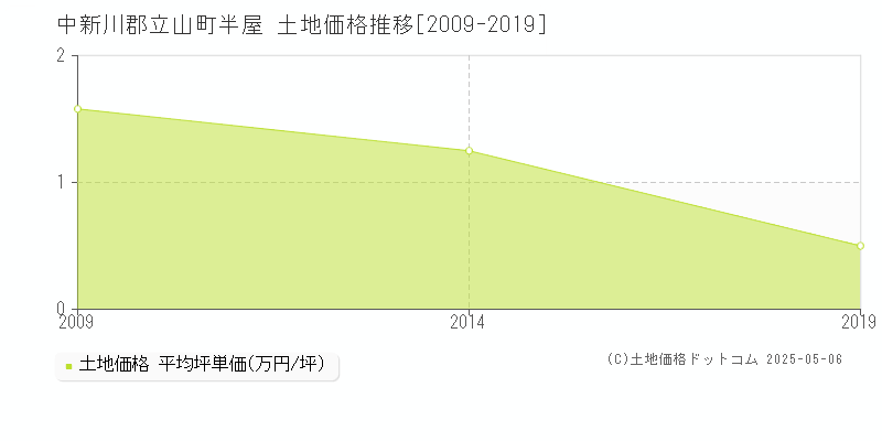 中新川郡立山町半屋の土地価格推移グラフ 