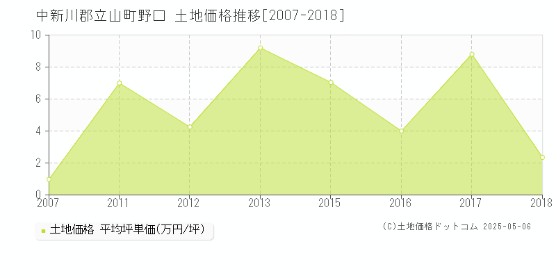 野口(中新川郡立山町)の土地価格推移グラフ(坪単価)[2007-2018年]