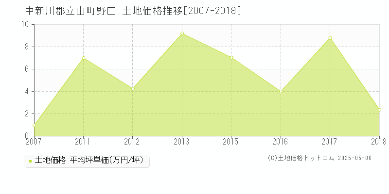 中新川郡立山町野口の土地価格推移グラフ 