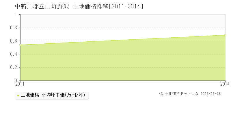 野沢(中新川郡立山町)の土地価格推移グラフ(坪単価)[2011-2014年]