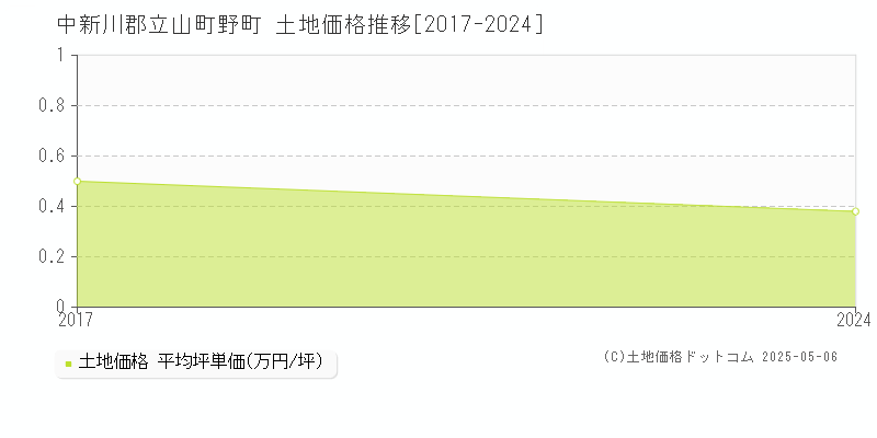 野町(中新川郡立山町)の土地価格推移グラフ(坪単価)[2017-2024年]