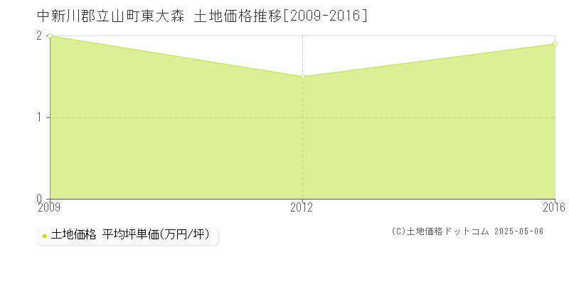 東大森(中新川郡立山町)の土地価格推移グラフ(坪単価)[2009-2016年]