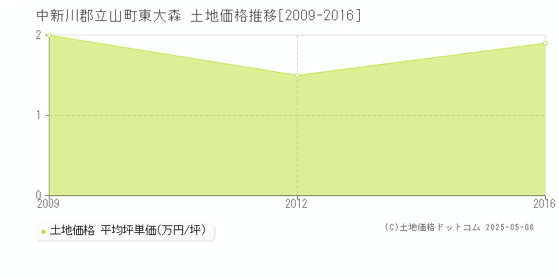 中新川郡立山町東大森の土地価格推移グラフ 