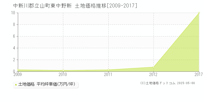 東中野新(中新川郡立山町)の土地価格推移グラフ(坪単価)[2009-2017年]