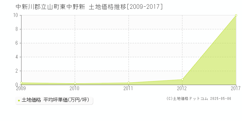 中新川郡立山町東中野新の土地取引事例推移グラフ 