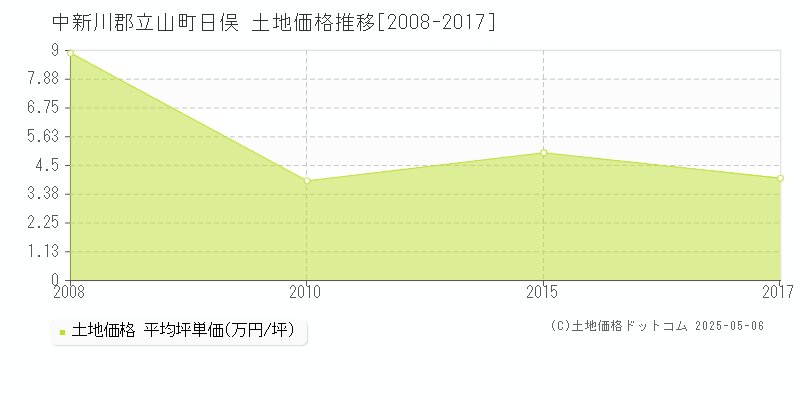 日俣(中新川郡立山町)の土地価格推移グラフ(坪単価)[2008-2017年]