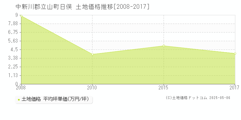 中新川郡立山町日俣の土地価格推移グラフ 