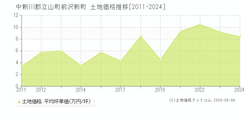 前沢新町(中新川郡立山町)の土地価格推移グラフ(坪単価)[2011-2024年]