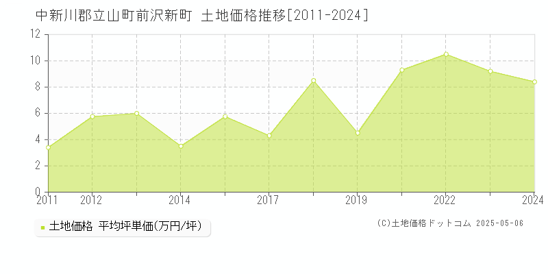 中新川郡立山町前沢新町の土地価格推移グラフ 