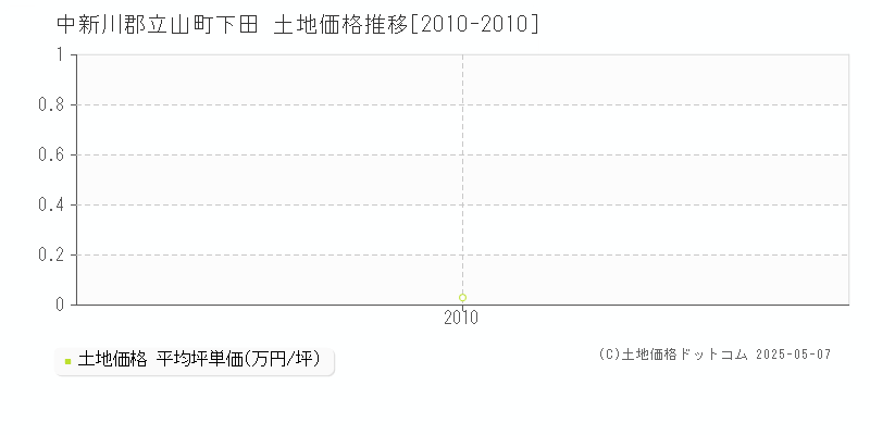 中新川郡立山町下田の土地価格推移グラフ 