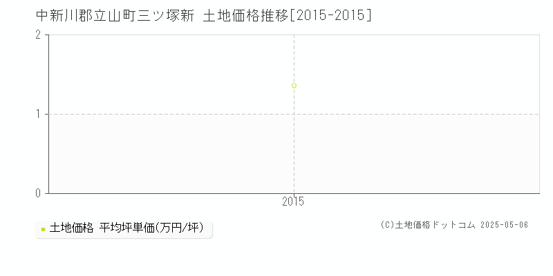 中新川郡立山町三ツ塚新の土地価格推移グラフ 