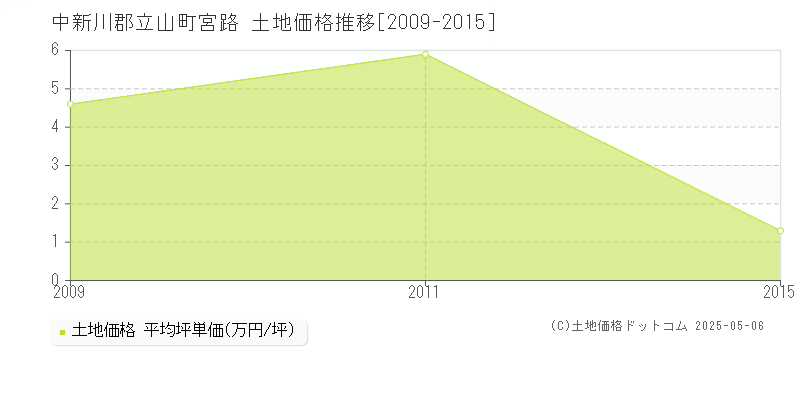 宮路(中新川郡立山町)の土地価格推移グラフ(坪単価)[2009-2015年]