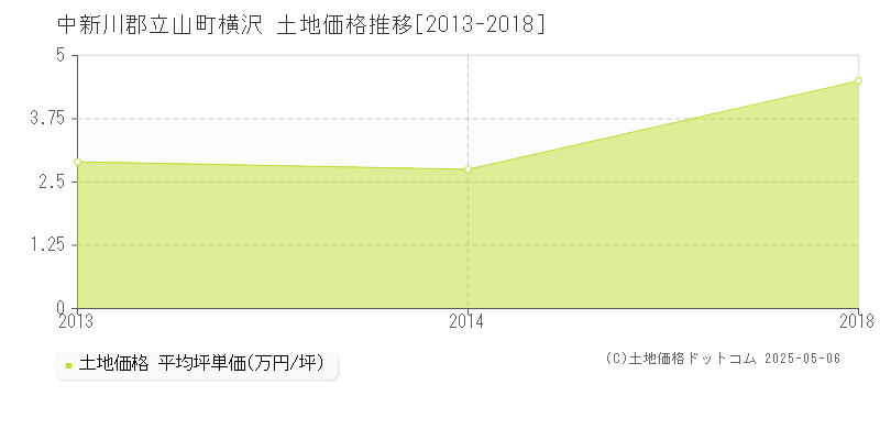 横沢(中新川郡立山町)の土地価格推移グラフ(坪単価)[2013-2018年]