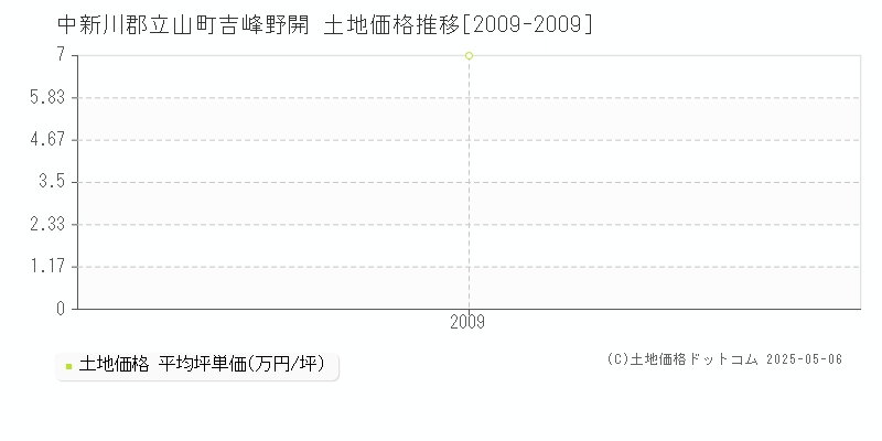 中新川郡立山町吉峰野開の土地価格推移グラフ 