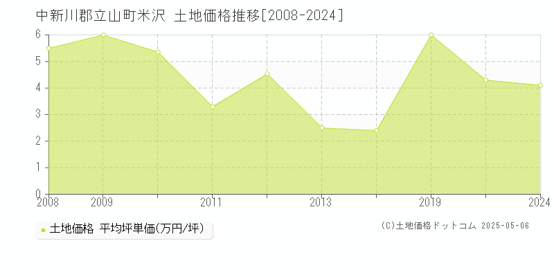 米沢(中新川郡立山町)の土地価格推移グラフ(坪単価)[2008-2024年]