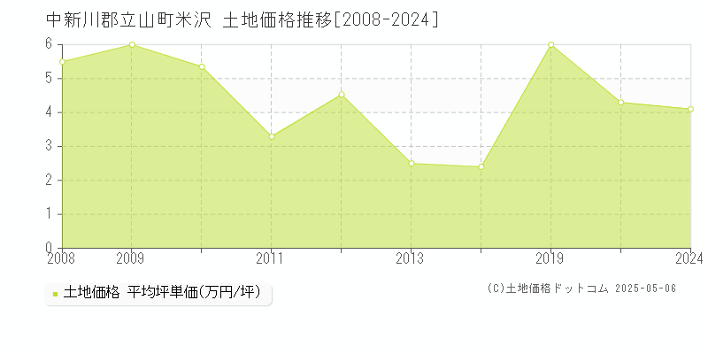 中新川郡立山町米沢の土地価格推移グラフ 