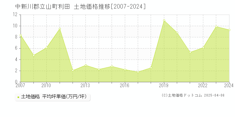 中新川郡立山町利田の土地価格推移グラフ 