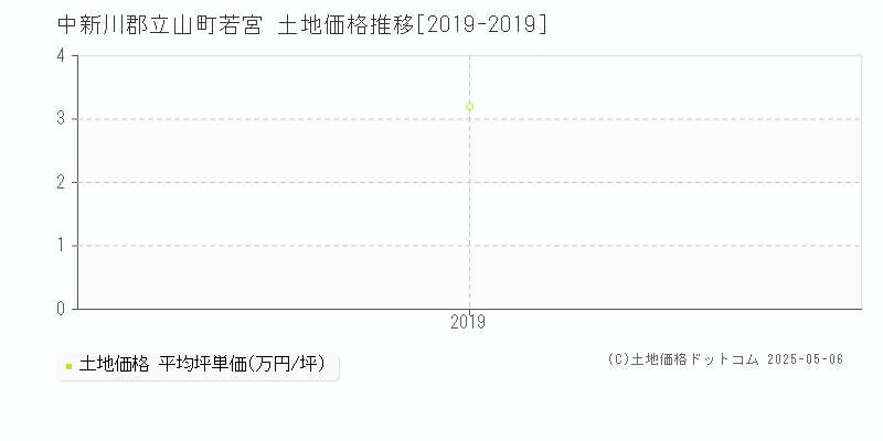 若宮(中新川郡立山町)の土地価格推移グラフ(坪単価)[2019-2019年]