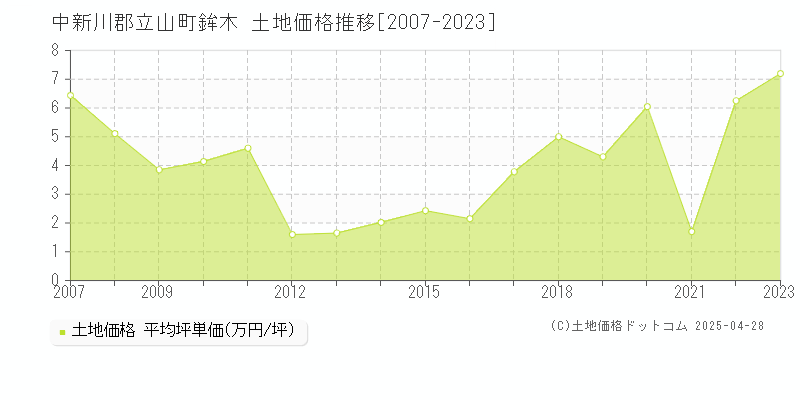 中新川郡立山町鉾木の土地価格推移グラフ 